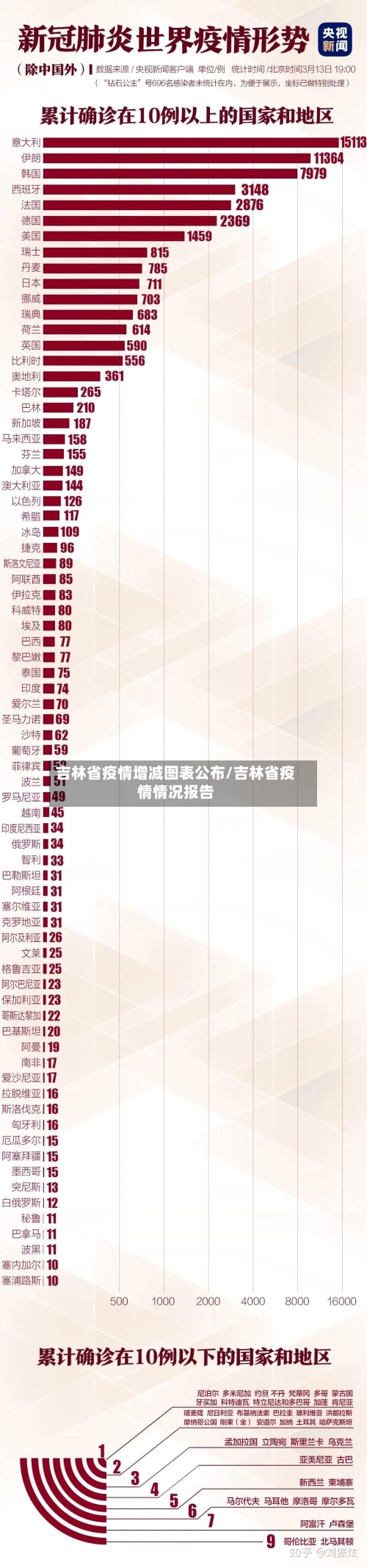 吉林省疫情增减图表公布/吉林省疫情情况报告-第1张图片