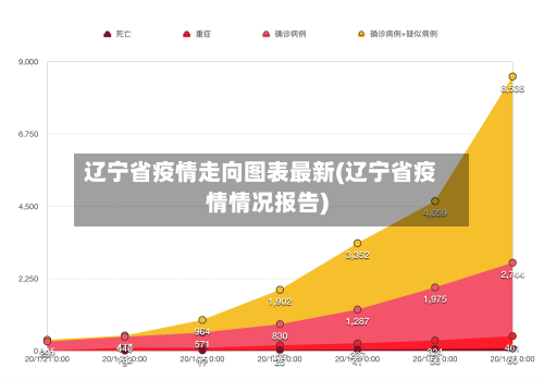 辽宁省疫情走向图表最新(辽宁省疫情情况报告)-第1张图片