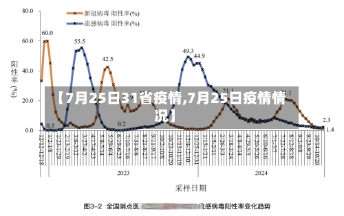 【7月25日31省疫情,7月25日疫情情况】-第2张图片