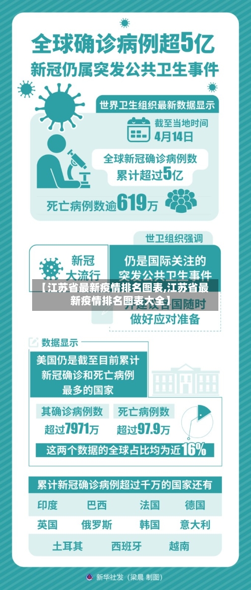 【江苏省最新疫情排名图表,江苏省最新疫情排名图表大全】-第2张图片