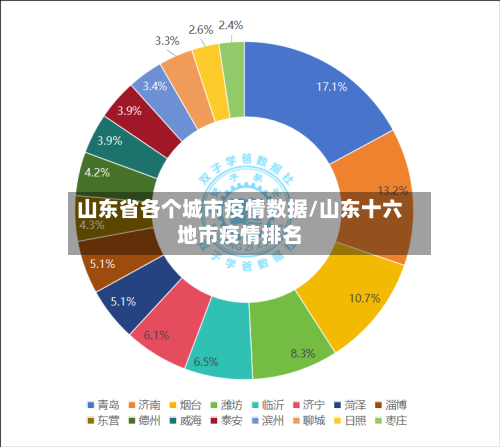 山东省各个城市疫情数据/山东十六地市疫情排名-第3张图片