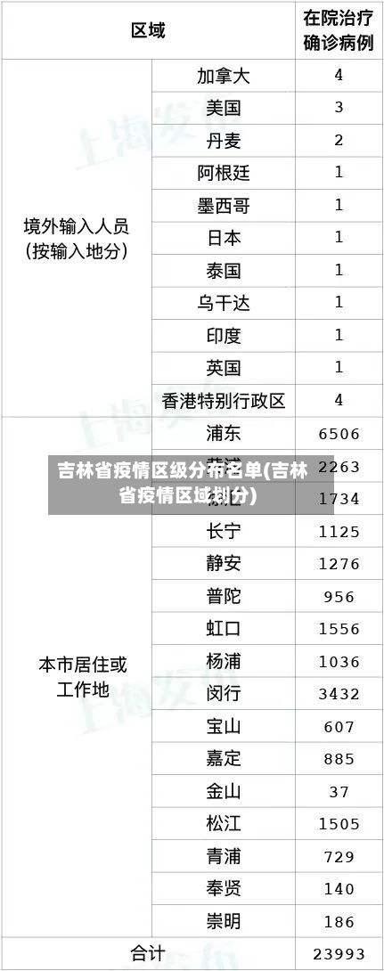 吉林省疫情区级分布名单(吉林省疫情区域划分)-第2张图片